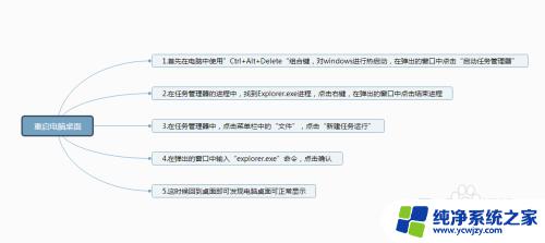 windows没有桌面 电脑开机后没有桌面快捷方式怎么处理