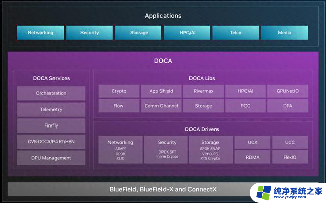 NVIDIA DOCA 2.5 长期支持版本发布：加强AI加速和数据中心功能