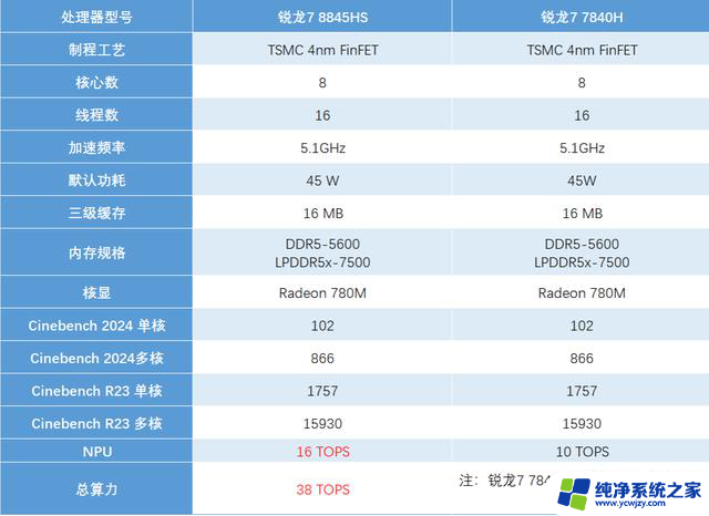 AMD锐龙7 8845HS处理器性能对比7840HS，哪个更好？