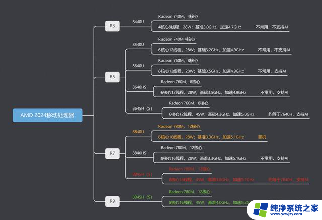 AMD锐龙7 8845HS处理器性能对比7840HS，哪个更好？