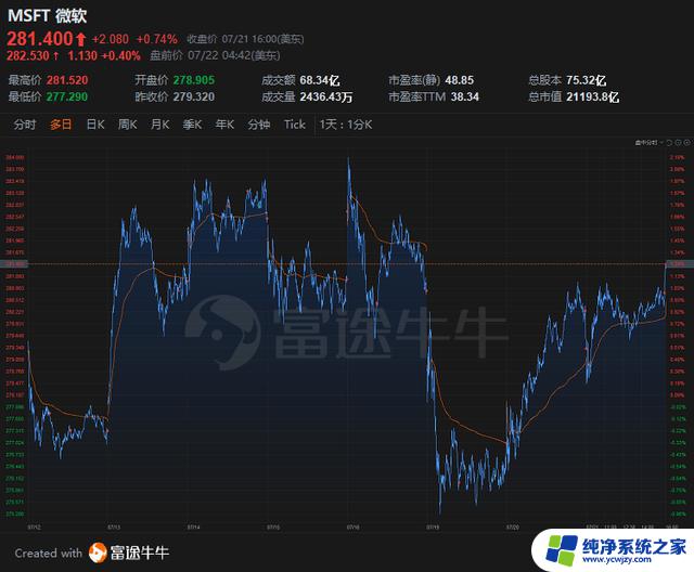 Wedbush：微软（MSFT.US）调高目标价至450美元，称其进入“iPhone时刻”