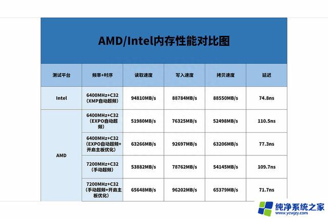 全网首发！超频AMD内存7200Mhz基本盘作业教程