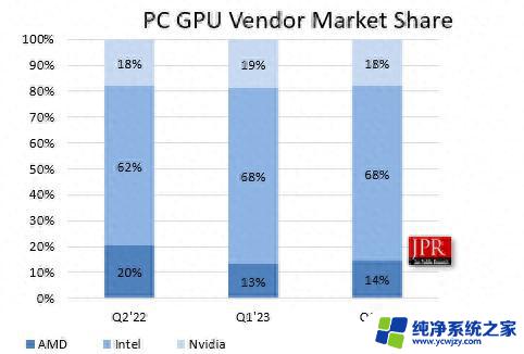 报告显示PC用GPU市场复苏：AMD份额环比增加1.2个百分点