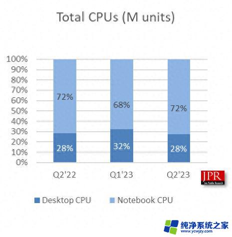 报告显示PC用GPU市场复苏：AMD份额环比增加1.2个百分点