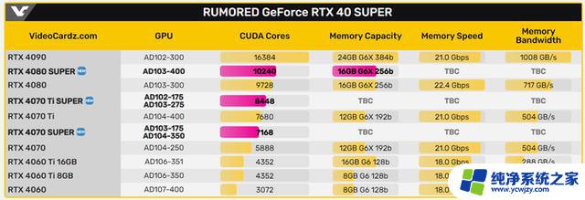 10月29日显卡行情RX6800降价至2799，RTX4080 SUPER核心数曝光