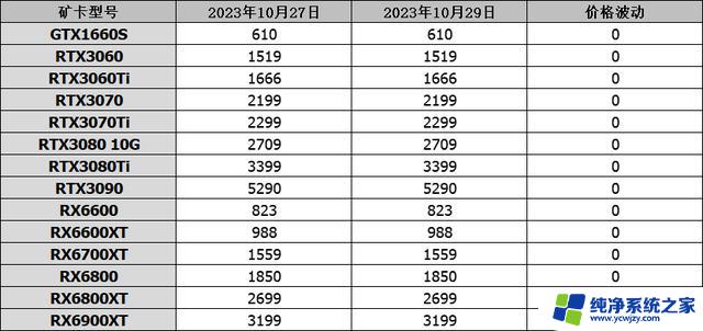 10月29日显卡行情RX6800降价至2799，RTX4080 SUPER核心数曝光