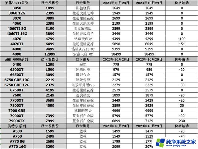 10月29日显卡行情RX6800降价至2799，RTX4080 SUPER核心数曝光