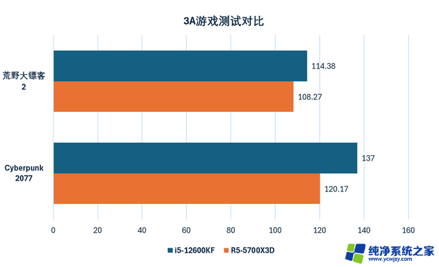 开学季装机，千元级CPU更推荐i5-12600KF，性价比超高！