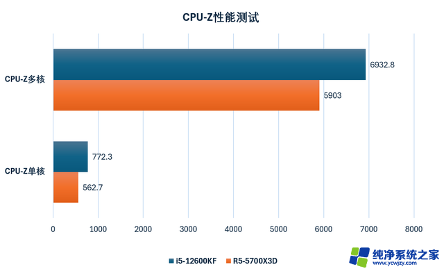 开学季装机，千元级CPU更推荐i5-12600KF，性价比超高！