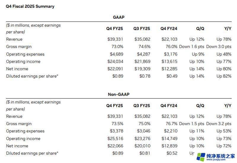 NVIDIA 发布 2026 财年第一季度财务报告，收入和利润超出市场预期