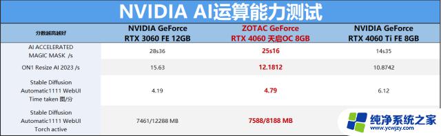 索泰GeForce RTX 4060-8GB天启OC评测: 或许是40系显卡中最香的一张