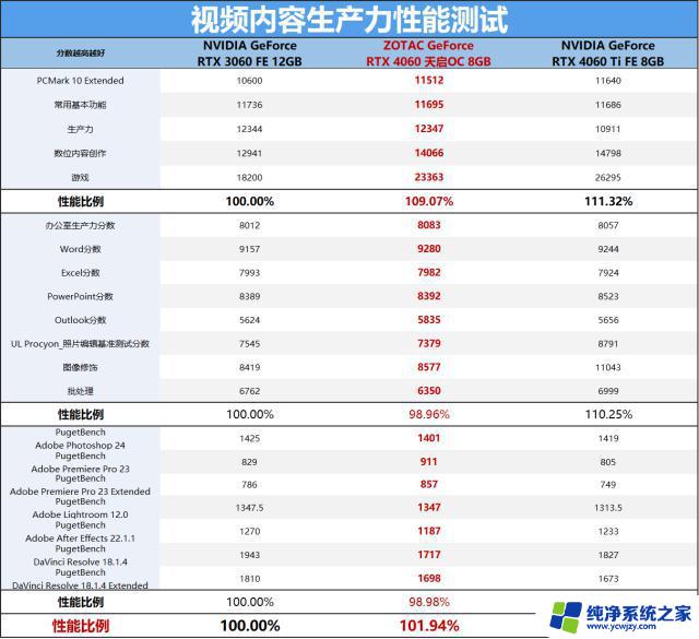 索泰GeForce RTX 4060-8GB天启OC评测: 或许是40系显卡中最香的一张