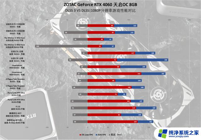 索泰GeForce RTX 4060-8GB天启OC评测: 或许是40系显卡中最香的一张