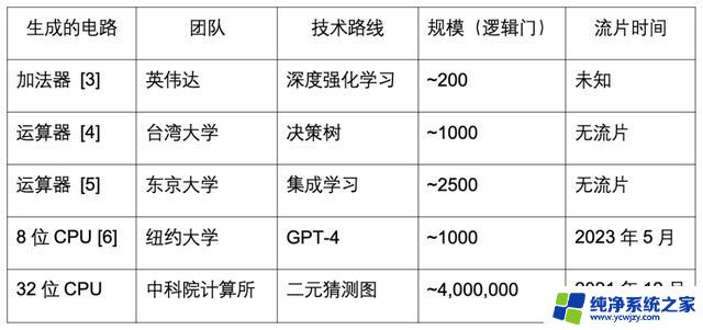 中国团队推出世界首颗AI全自动设计CPU，规模提升4000倍！