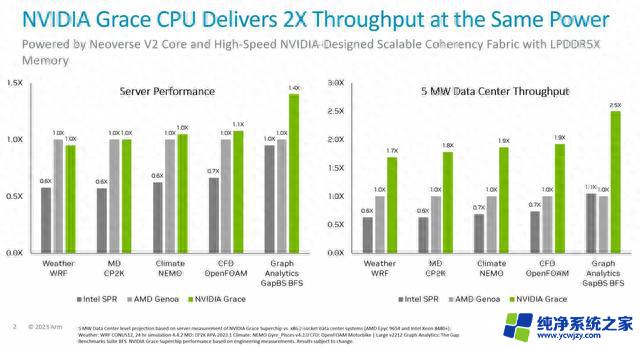 英伟达Grace CPU同功耗性能可达Genoa及Sapphire Rapids两倍，创造巨大突破！