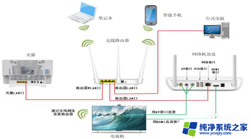 电视连网络怎么连接无线路由器 有线电视网络机顶盒如何与无线路由器连接