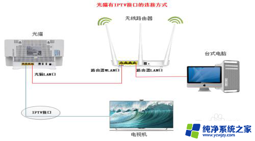 电视连网络怎么连接无线路由器 有线电视网络机顶盒如何与无线路由器连接