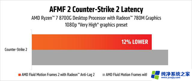 AMD发布AFMF 2技术预览版，4K帧生成延迟时间平均降低28%