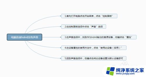 电脑可以连接hdmi音响吗 HDMI音箱连接电脑后没有声音怎么办