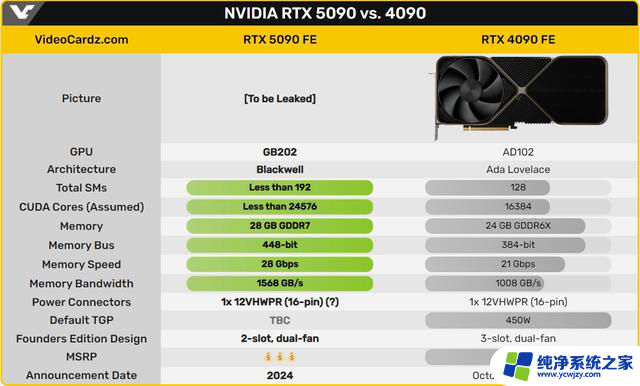 英伟达RTX 5090显卡规格：448bit位宽、28GB显存，5.31最新行情