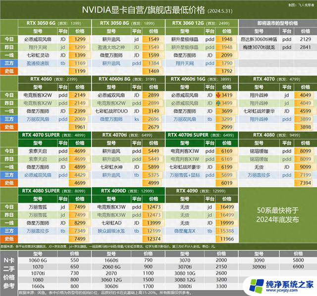 英伟达RTX 5090显卡规格：448bit位宽、28GB显存，5.31最新行情