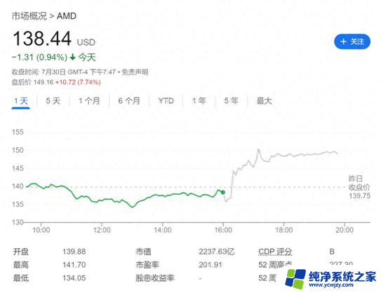 AMD财报亮点：数据中心芯片翻倍、AI芯片季度收入超10亿、2025年供应紧张