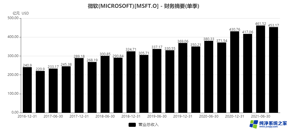 微软上季收入超预期但盘后股价下跌，业绩透露了什么？